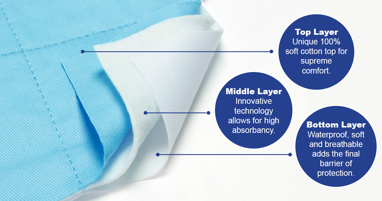 Brolly Sheet Wetpad Mattress Protector - Double or Queen